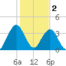 Sisters Creek tide chart for Monday, January 2, 2023