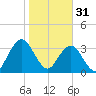Sisters Creek tide chart for Tuesday, January 31, 2023