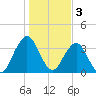 Sisters Creek tide chart for Tuesday, January 3, 2023