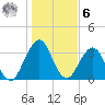Sisters Creek tide chart for Friday, January 6, 2023