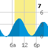 Sisters Creek tide chart for Saturday, January 7, 2023