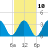 Sisters Creek tide chart for Friday, February 10, 2023