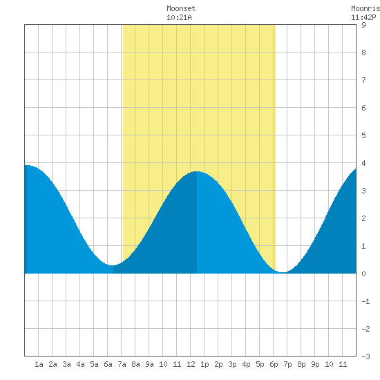 Sisters Creek tide chart for Saturday, February 11, 2023