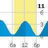 Sisters Creek tide chart for Saturday, February 11, 2023