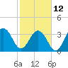 Sisters Creek tide chart for Sunday, February 12, 2023