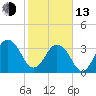 Sisters Creek tide chart for Monday, February 13, 2023