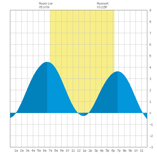 Sisters Creek tide chart for Friday, February 17, 2023