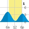 Sisters Creek tide chart for Wednesday, February 1, 2023