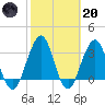 Sisters Creek tide chart for Monday, February 20, 2023