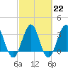 Sisters Creek tide chart for Wednesday, February 22, 2023