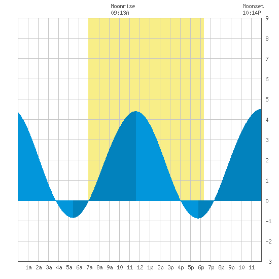 Sisters Creek tide chart for Thursday, February 23, 2023