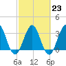 Sisters Creek tide chart for Thursday, February 23, 2023