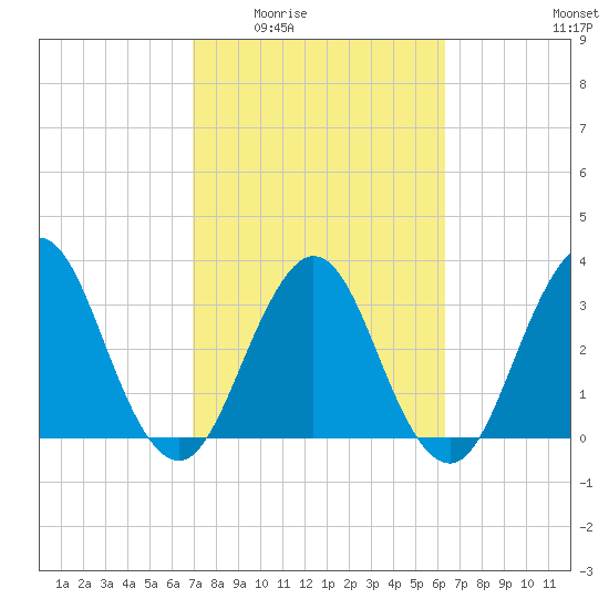 Sisters Creek tide chart for Friday, February 24, 2023