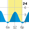 Sisters Creek tide chart for Friday, February 24, 2023