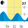 Sisters Creek tide chart for Monday, February 27, 2023
