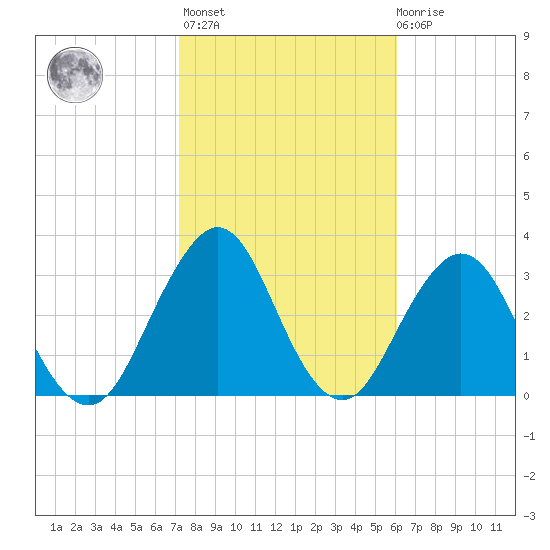 Sisters Creek tide chart for Sunday, February 5, 2023