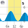 Sisters Creek tide chart for Sunday, February 5, 2023