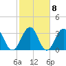 Sisters Creek tide chart for Wednesday, February 8, 2023