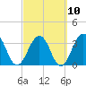 Sisters Creek tide chart for Friday, March 10, 2023