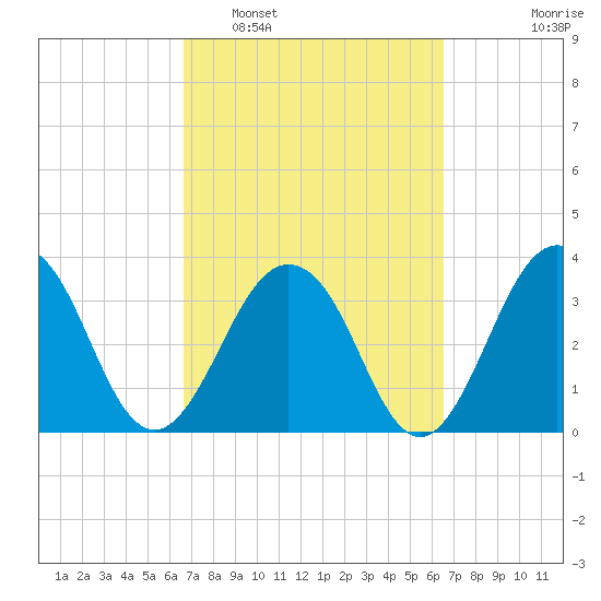 Sisters Creek tide chart for Saturday, March 11, 2023
