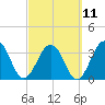 Sisters Creek tide chart for Saturday, March 11, 2023