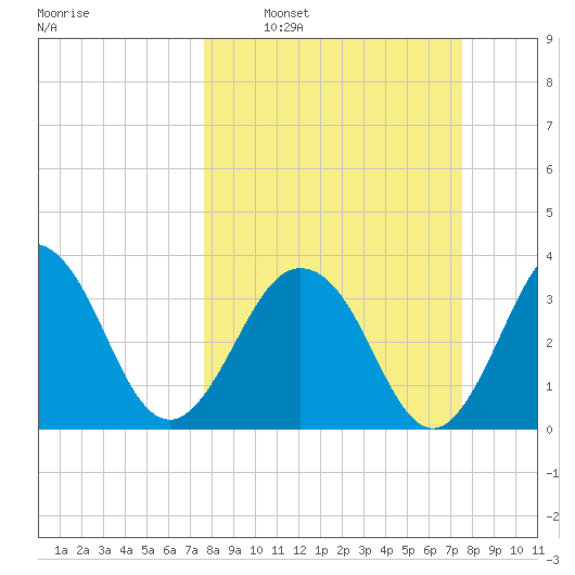 Sisters Creek tide chart for Sunday, March 12, 2023