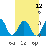 Sisters Creek tide chart for Sunday, March 12, 2023