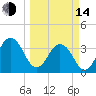 Sisters Creek tide chart for Tuesday, March 14, 2023