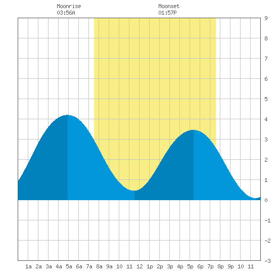 Sisters Creek tide chart for Thursday, March 16, 2023