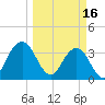 Sisters Creek tide chart for Thursday, March 16, 2023
