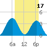 Sisters Creek tide chart for Friday, March 17, 2023