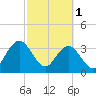 Sisters Creek tide chart for Wednesday, March 1, 2023