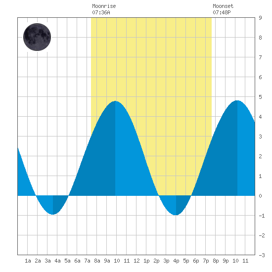 Sisters Creek tide chart for Tuesday, March 21, 2023