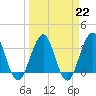 Sisters Creek tide chart for Wednesday, March 22, 2023