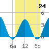 Sisters Creek tide chart for Friday, March 24, 2023