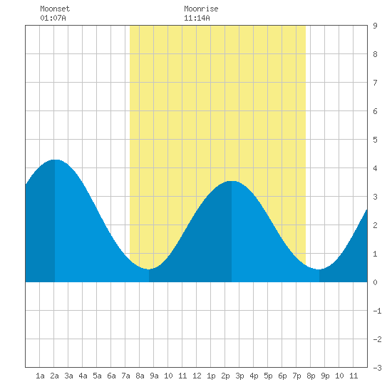 Sisters Creek tide chart for Monday, March 27, 2023