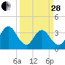 Sisters Creek tide chart for Tuesday, March 28, 2023