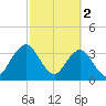 Sisters Creek tide chart for Thursday, March 2, 2023