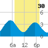 Sisters Creek tide chart for Thursday, March 30, 2023