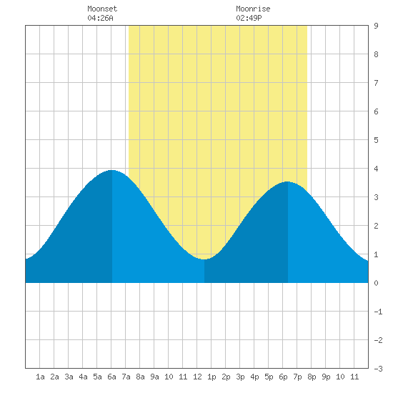 Sisters Creek tide chart for Friday, March 31, 2023