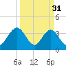 Sisters Creek tide chart for Friday, March 31, 2023