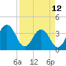 Sisters Creek tide chart for Wednesday, April 12, 2023
