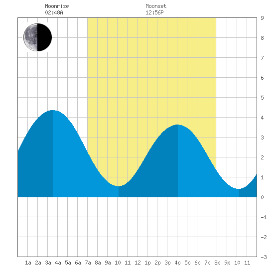 Sisters Creek tide chart for Thursday, April 13, 2023