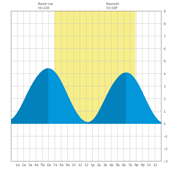 Sisters Creek tide chart for Saturday, April 15, 2023