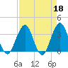 Sisters Creek tide chart for Tuesday, April 18, 2023
