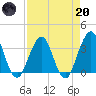 Sisters Creek tide chart for Thursday, April 20, 2023