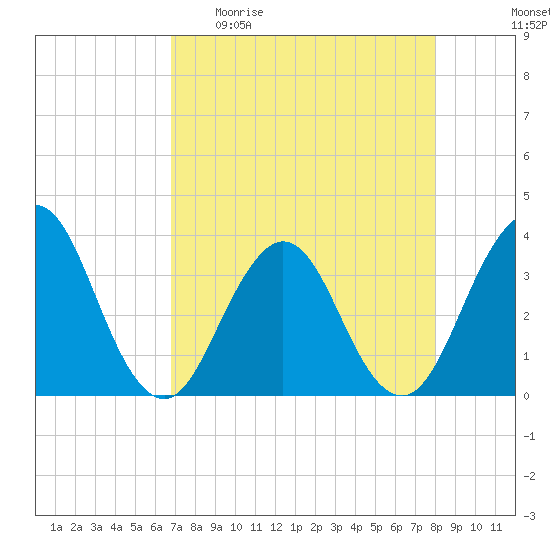 Sisters Creek tide chart for Sunday, April 23, 2023