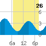 Sisters Creek tide chart for Wednesday, April 26, 2023