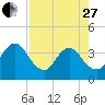 Sisters Creek tide chart for Thursday, April 27, 2023