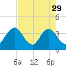 Sisters Creek tide chart for Saturday, April 29, 2023